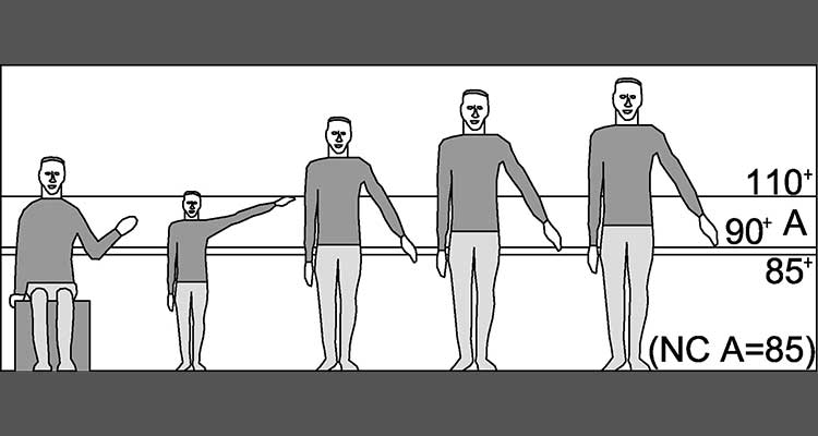 Diagramm von fünf stilisierten menschlichen Figuren, die verschiedene Armpositionen im Sitzen und Stehen zeigen. 