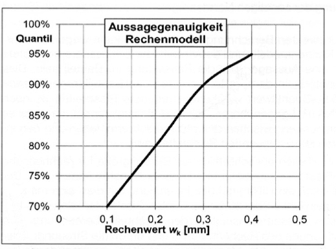Grafik »Vorhersagegenauigkeit des Modells für die Rissbreitenbegrenzung nach DIN EN 1992-1-1/NA«