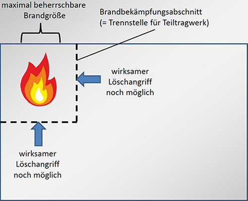Schaubild Brandbekämpfungsabschnitts 