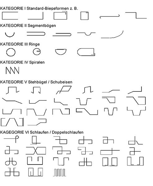 Typische (Sonder-)Biegeformen