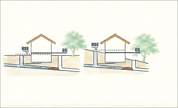 Technische Illustration: Zwei schematische Hausquerschnitte nebeneinander mit Anschluss an einen Kanal. Links liegt die Geländeoberkante über der Rückstauebene (RSE), sodass der Kellerablauf unterhalb der RSE in den Kanal führt. Rechts liegt die RSE oberhalb des Kellerablaufs, der Kanal verläuft tiefer; Beschriftungen markieren RSE und Erdgeschossniveau (EG) zur Darstellung des Rückstaugefälles. 