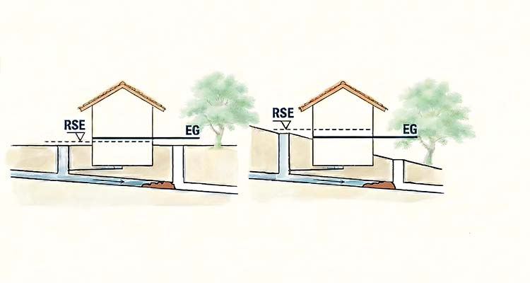 Technische Illustration: Zwei schematische Hausquerschnitte nebeneinander mit Anschluss an einen Kanal. Links liegt die Geländeoberkante über der Rückstauebene (RSE), sodass der Kellerablauf unterhalb der RSE in den Kanal führt. Rechts liegt die RSE oberhalb des Kellerablaufs, der Kanal verläuft tiefer; Beschriftungen markieren RSE und Erdgeschossniveau (EG) zur Darstellung des Rückstaugefälles. 