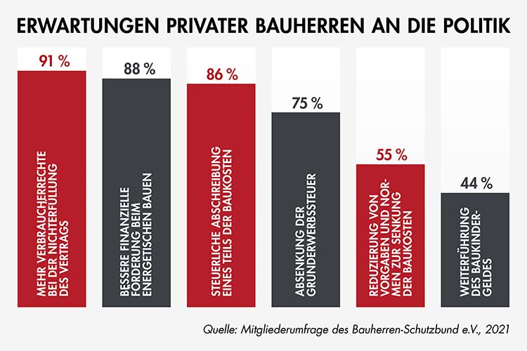 Bauherren erwarten mehr Unterstützung 