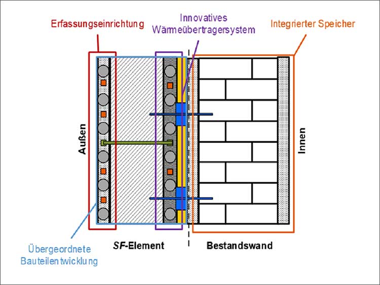 Bestandsgebäude »minimalinvasiv« sanieren 