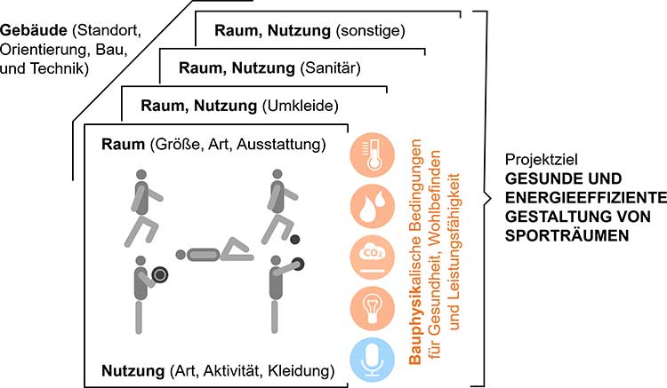 Gesunder Sport in energieeffizienten Sporthallen 