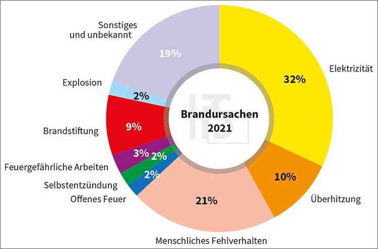 Brandursachenstatistik 2021