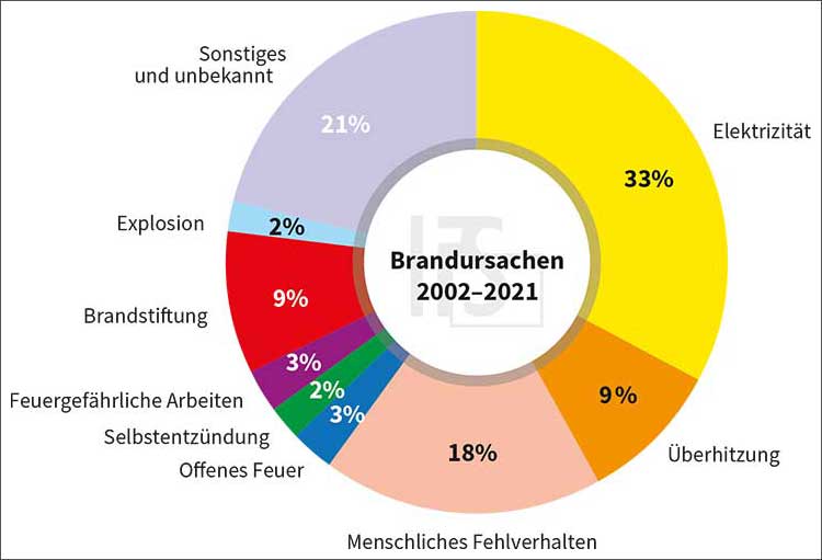 Brandursachenstatistik 2002–2021