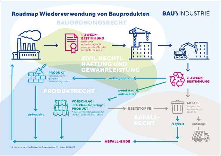 Studie des Hauptverbands der Bauindustrie zur Kreislaufwirtschaft von Bauprodukten 