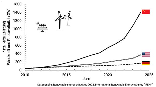Die Grafik zeigt, dass China derzeit etwa alle sechs Monate so viel Windkraft und PV neu ans Netz nimmt, wie in Deutschland insgesamt vorhanden ist.