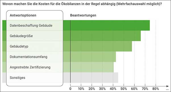 Das Bild zeigt ein Balkendiagramm als Auswertung der Antworten auf die Frage nach den Kostenfaktoren für die Erstellung von Ökobilanzen.