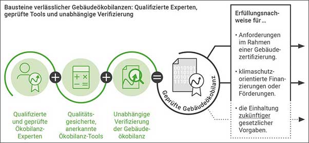 Das Bild zeigt die Bausteine einer verlässlichen Gebäudeökobilanz: qualifizierte Experten, geprüfte Tools und unabhängige Verifizierung.