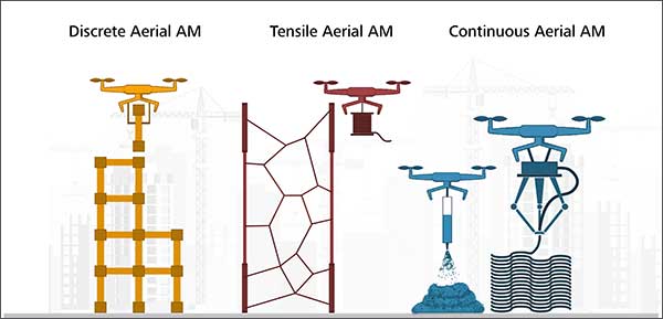 Die Grafik zeigt die drei Hauptkategorien der luftgestützten additiven Fertigung (v.l.n.r.): Konstruktion mit modularen Bauelementen (Discrete Aerial AM), Konstruktion von Zugstrukturen mit linearen Elementen (Tensile Aerial AM) und Konstruktion durch kontinuierliches Auftragen von Material (Continuous Aerial AM). 