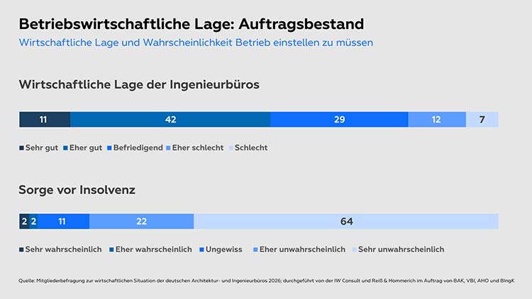 Grafik mit Balkendiagrammen zur Lage bei Ingenieurbüros 