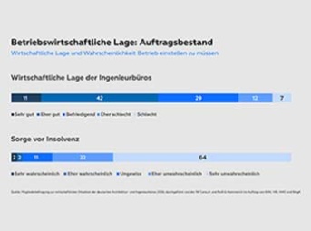 Grafik mit Balkendiagrammen zur Lage bei Ingenieurbüros 